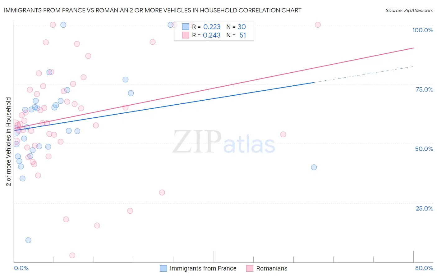 Immigrants from France vs Romanian 2 or more Vehicles in Household