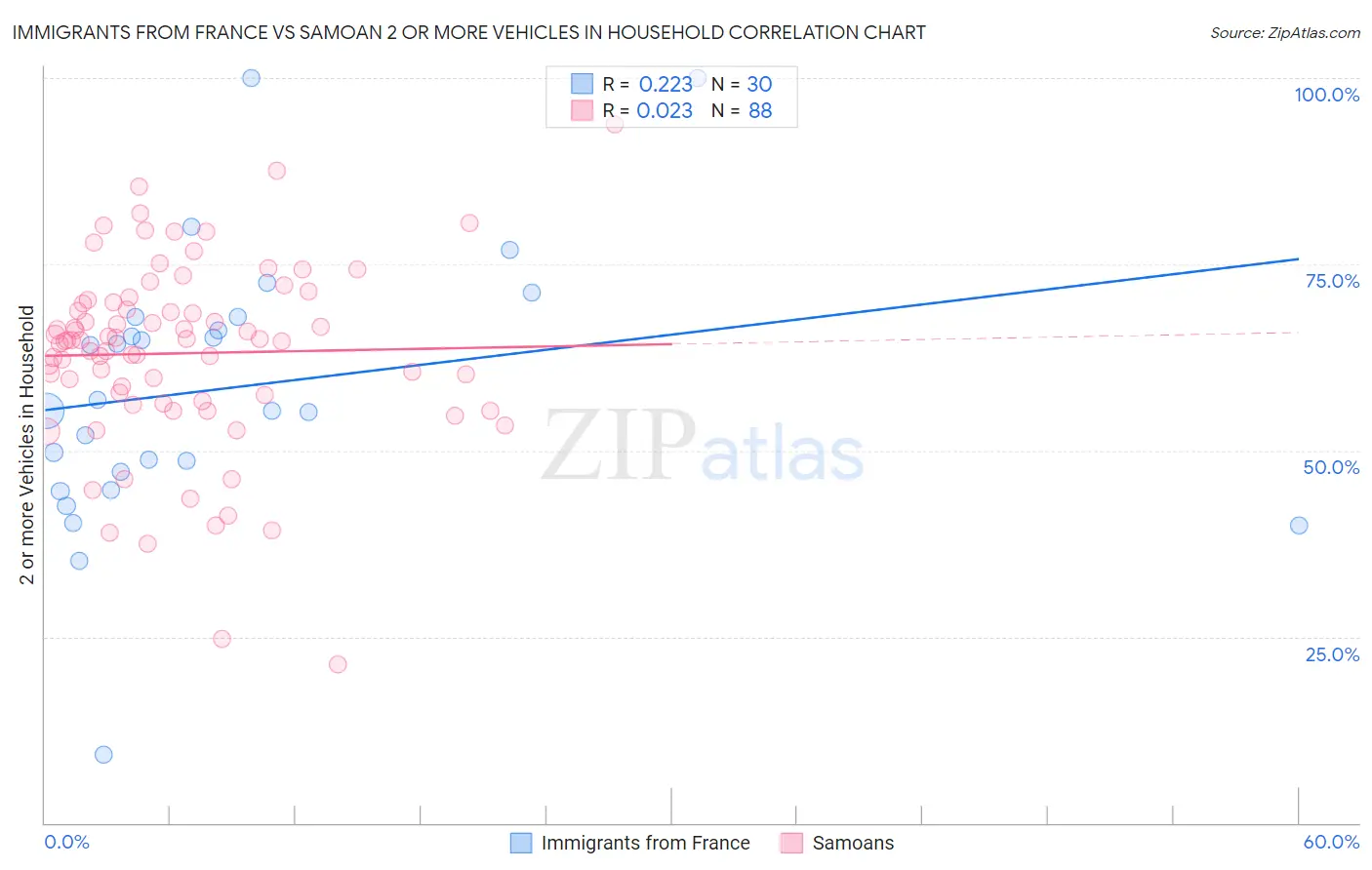 Immigrants from France vs Samoan 2 or more Vehicles in Household