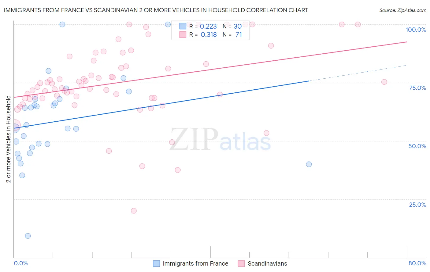 Immigrants from France vs Scandinavian 2 or more Vehicles in Household