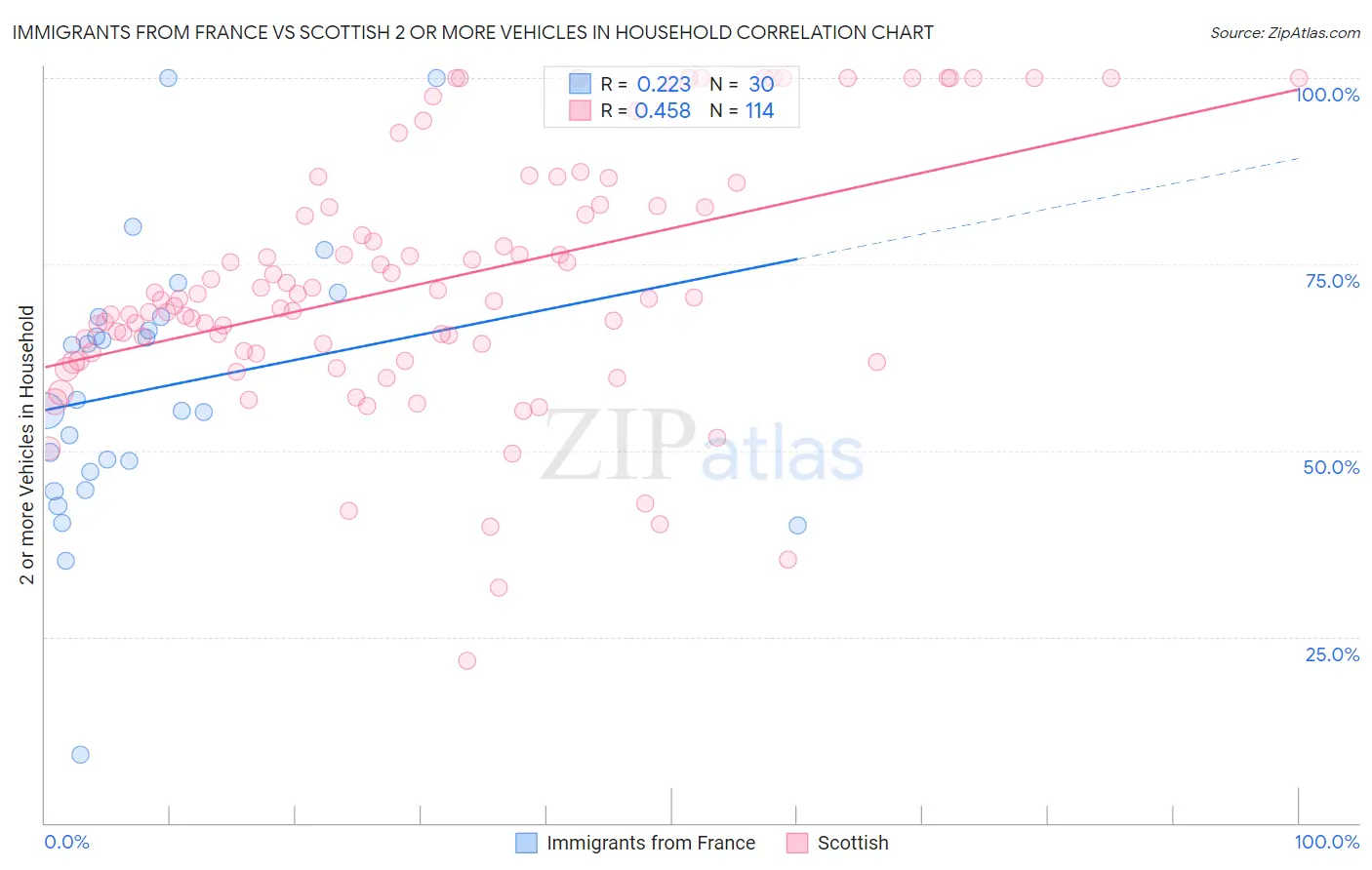 Immigrants from France vs Scottish 2 or more Vehicles in Household