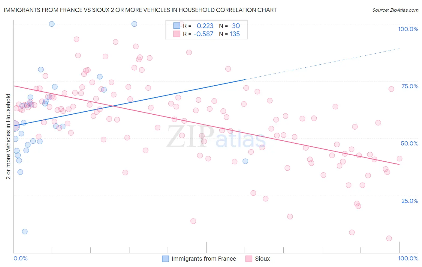 Immigrants from France vs Sioux 2 or more Vehicles in Household