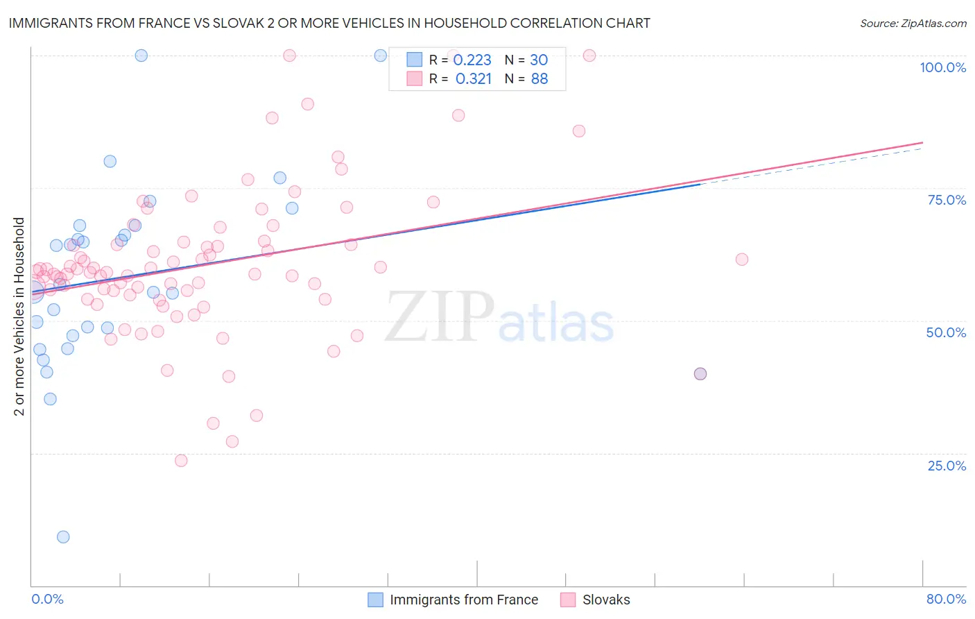 Immigrants from France vs Slovak 2 or more Vehicles in Household