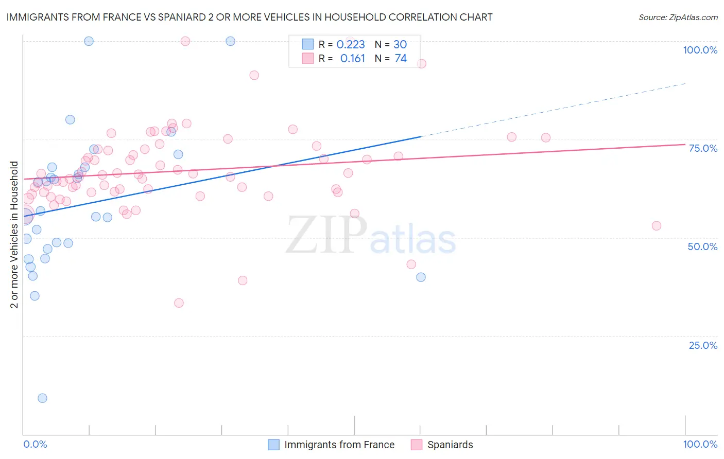 Immigrants from France vs Spaniard 2 or more Vehicles in Household