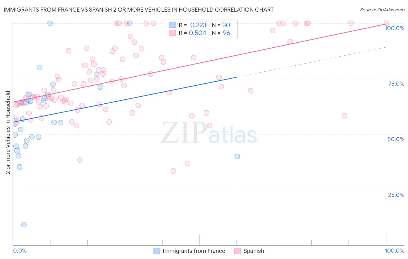 Immigrants from France vs Spanish 2 or more Vehicles in Household