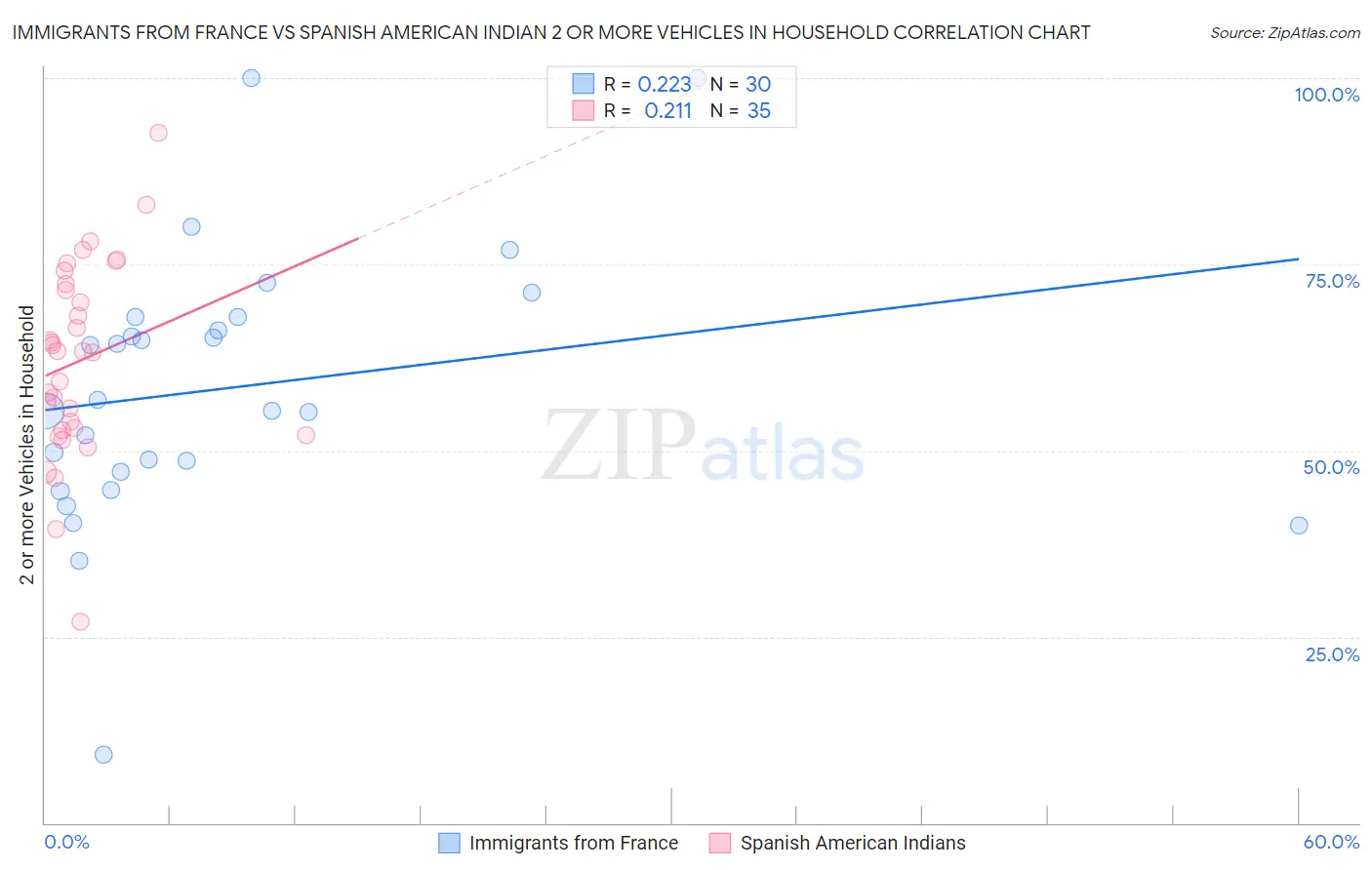 Immigrants from France vs Spanish American Indian 2 or more Vehicles in Household