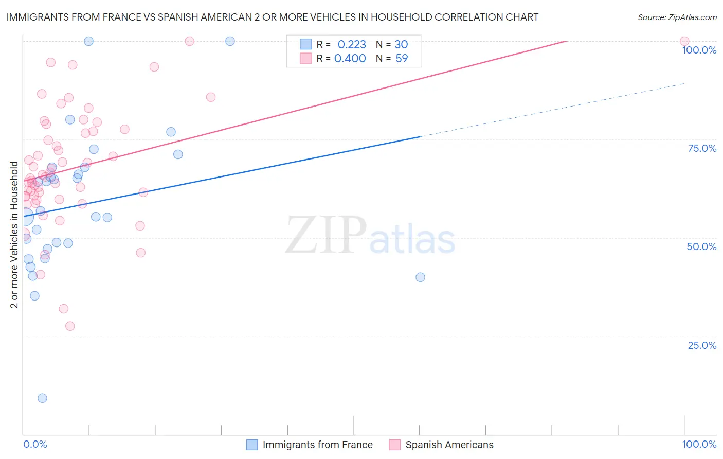 Immigrants from France vs Spanish American 2 or more Vehicles in Household