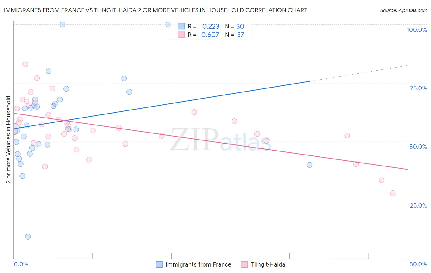 Immigrants from France vs Tlingit-Haida 2 or more Vehicles in Household