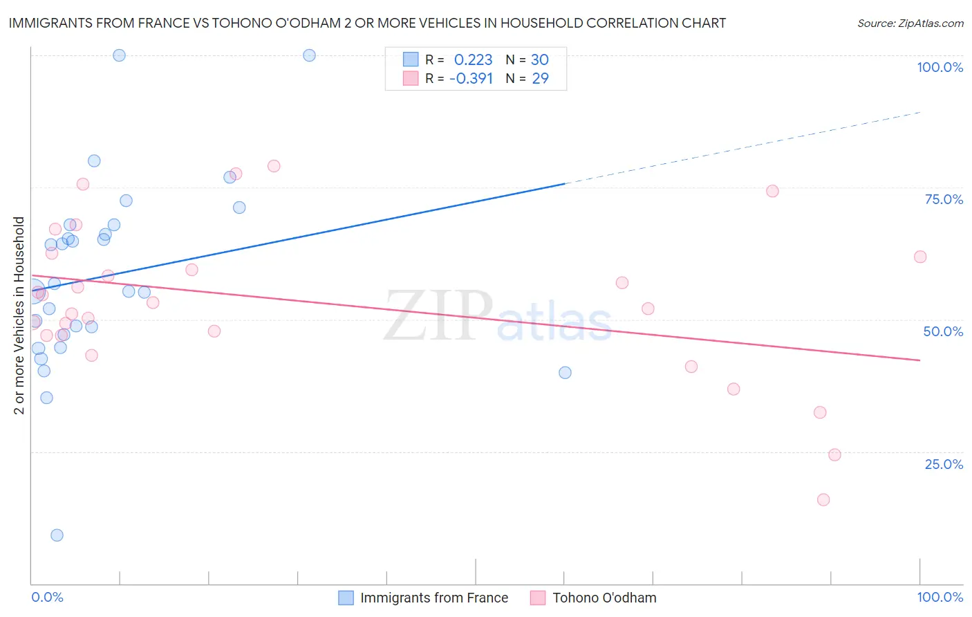 Immigrants from France vs Tohono O'odham 2 or more Vehicles in Household