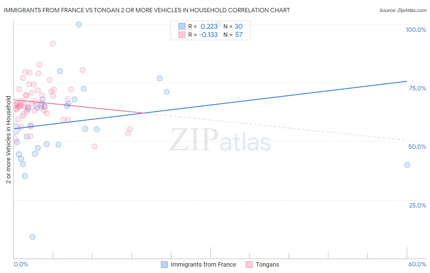 Immigrants from France vs Tongan 2 or more Vehicles in Household