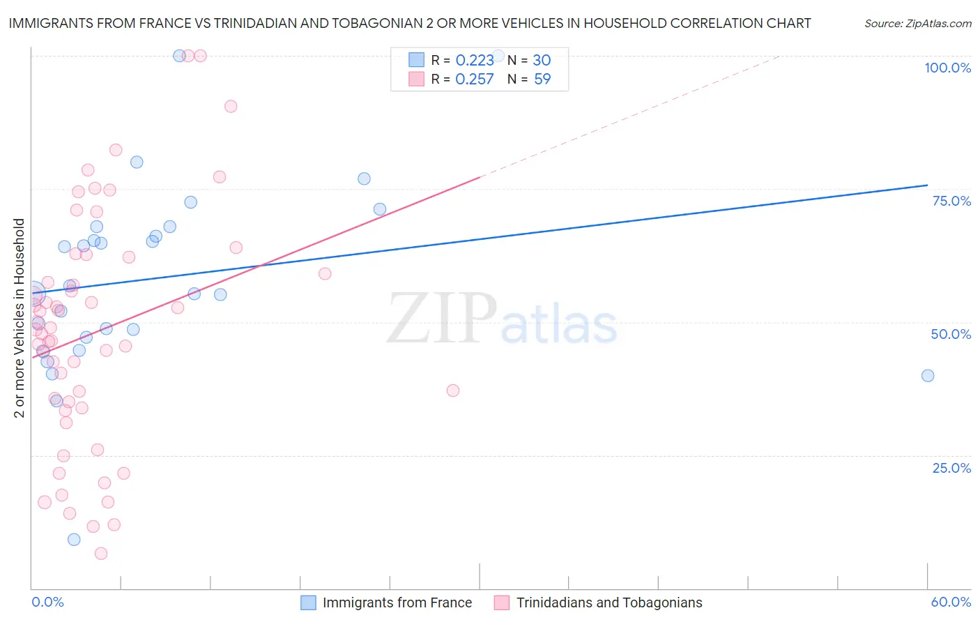 Immigrants from France vs Trinidadian and Tobagonian 2 or more Vehicles in Household