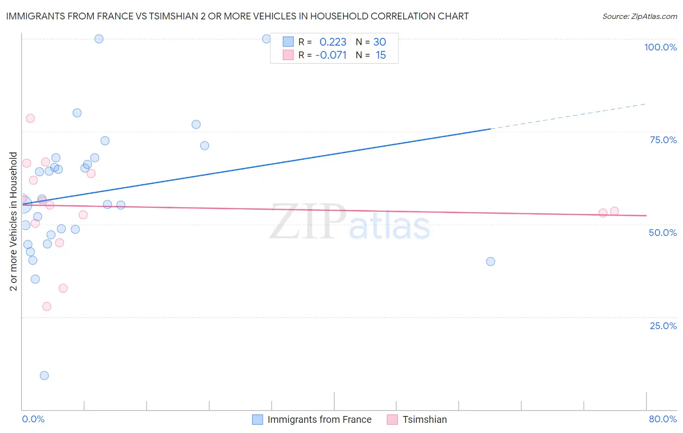 Immigrants from France vs Tsimshian 2 or more Vehicles in Household