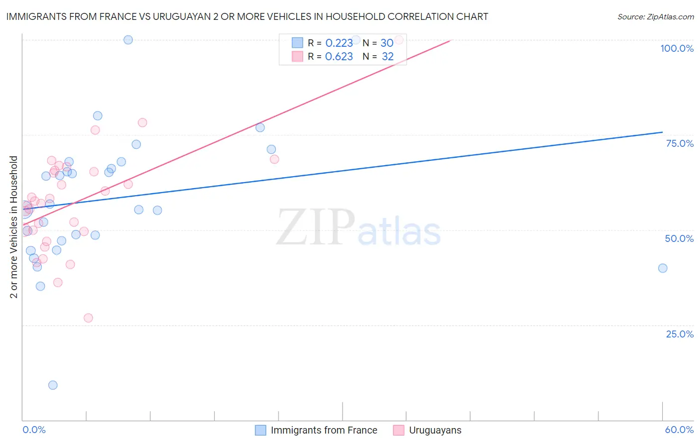 Immigrants from France vs Uruguayan 2 or more Vehicles in Household