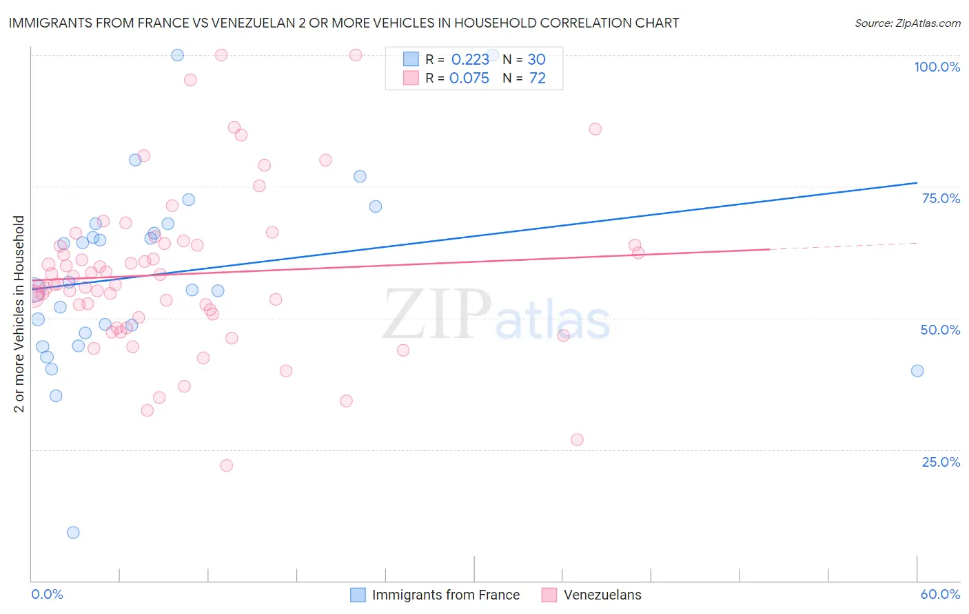 Immigrants from France vs Venezuelan 2 or more Vehicles in Household