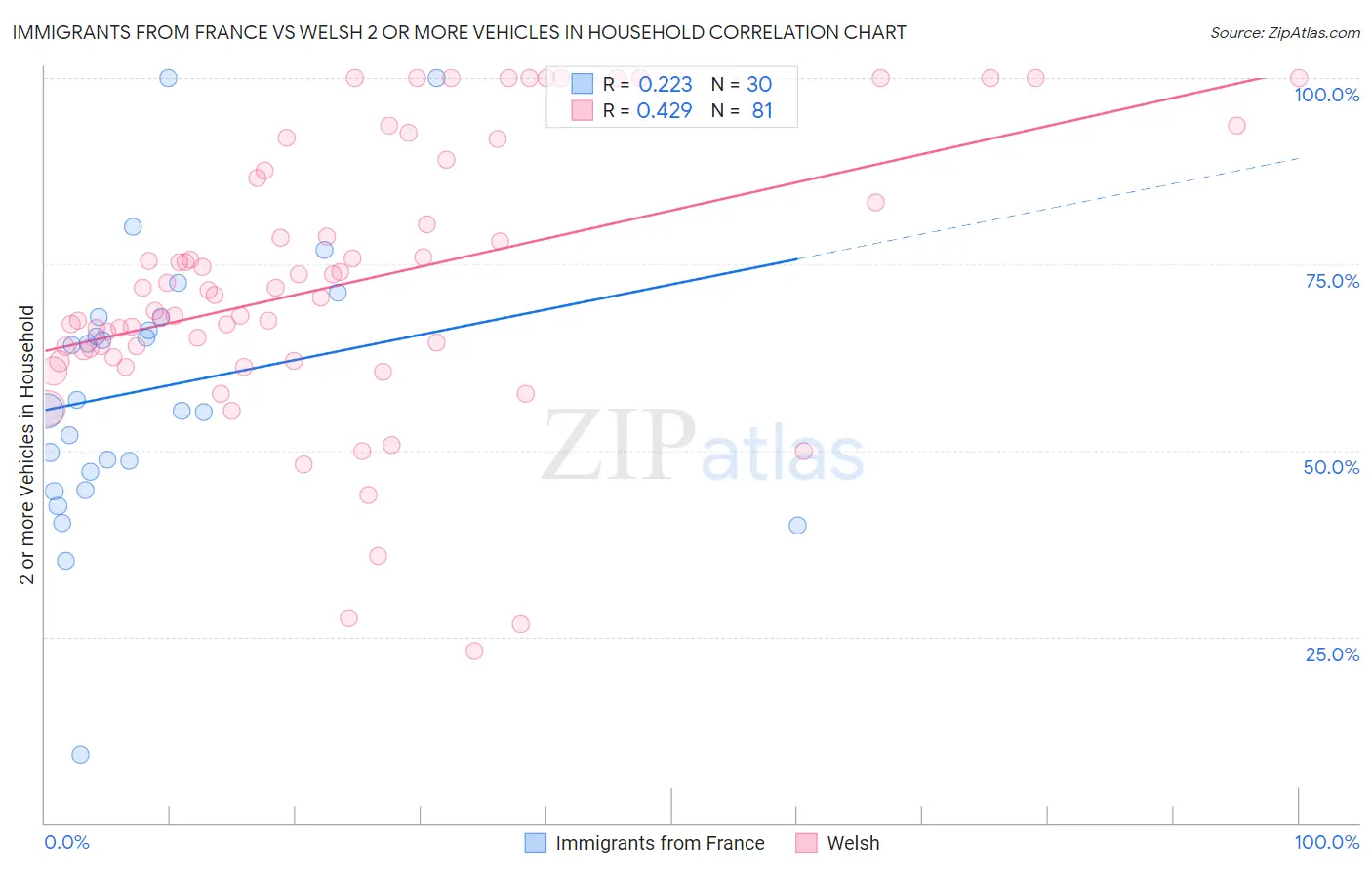 Immigrants from France vs Welsh 2 or more Vehicles in Household