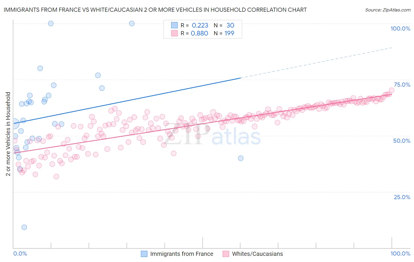 Immigrants from France vs White/Caucasian 2 or more Vehicles in Household