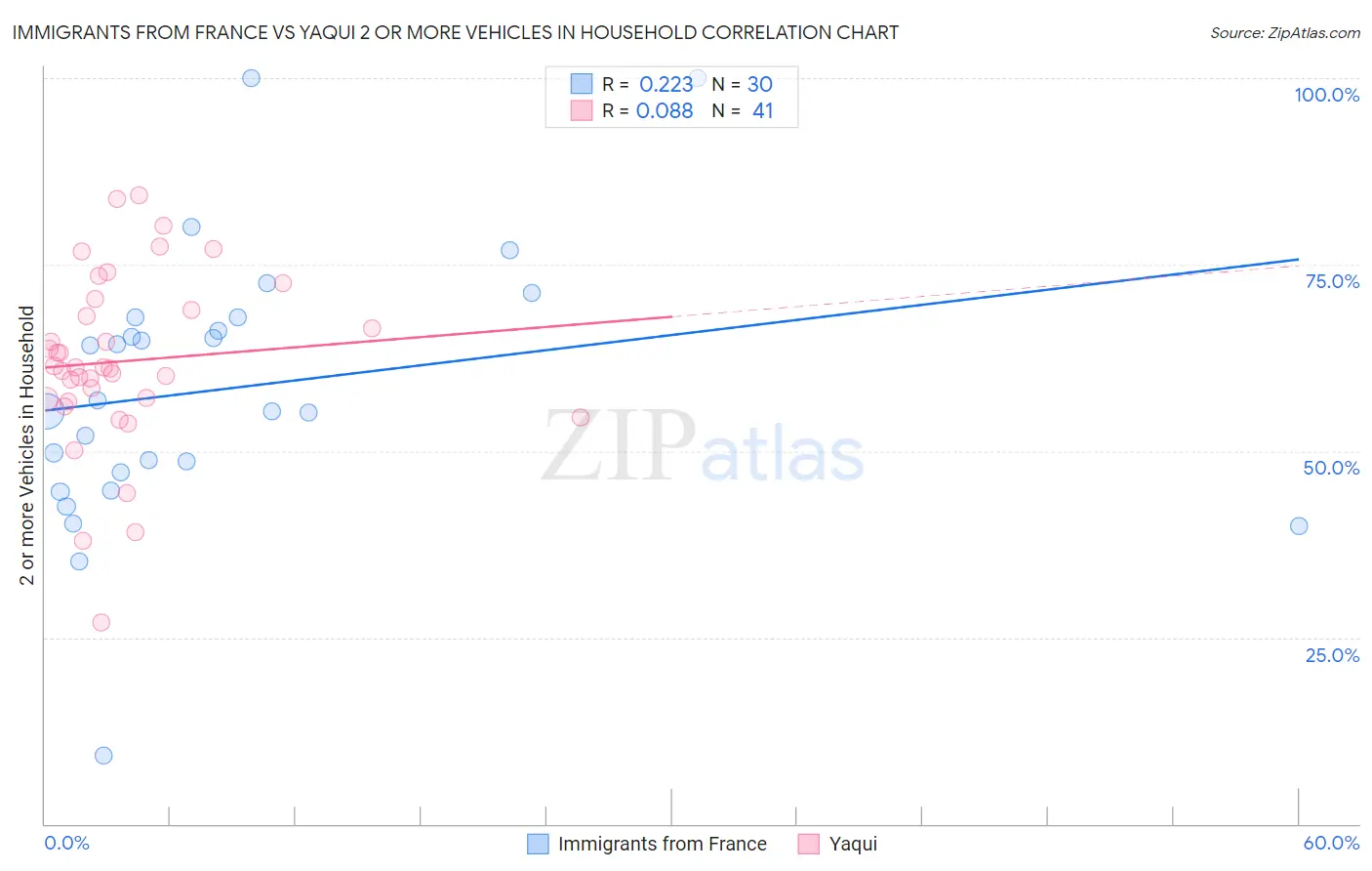 Immigrants from France vs Yaqui 2 or more Vehicles in Household