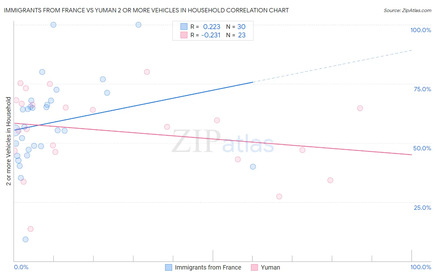 Immigrants from France vs Yuman 2 or more Vehicles in Household