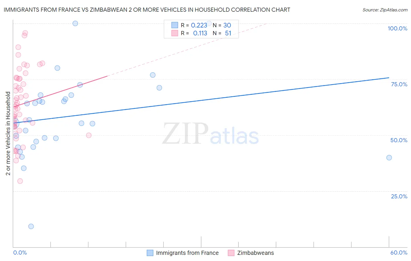 Immigrants from France vs Zimbabwean 2 or more Vehicles in Household