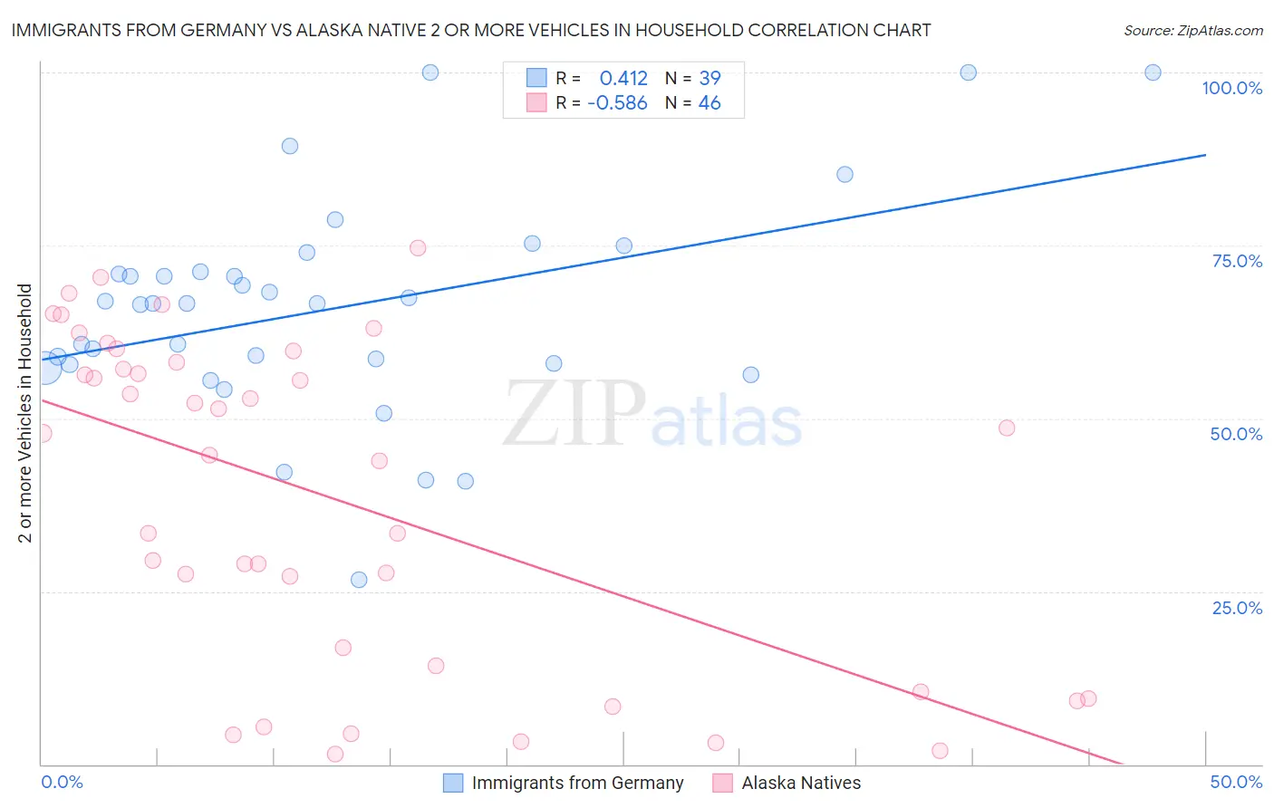 Immigrants from Germany vs Alaska Native 2 or more Vehicles in Household