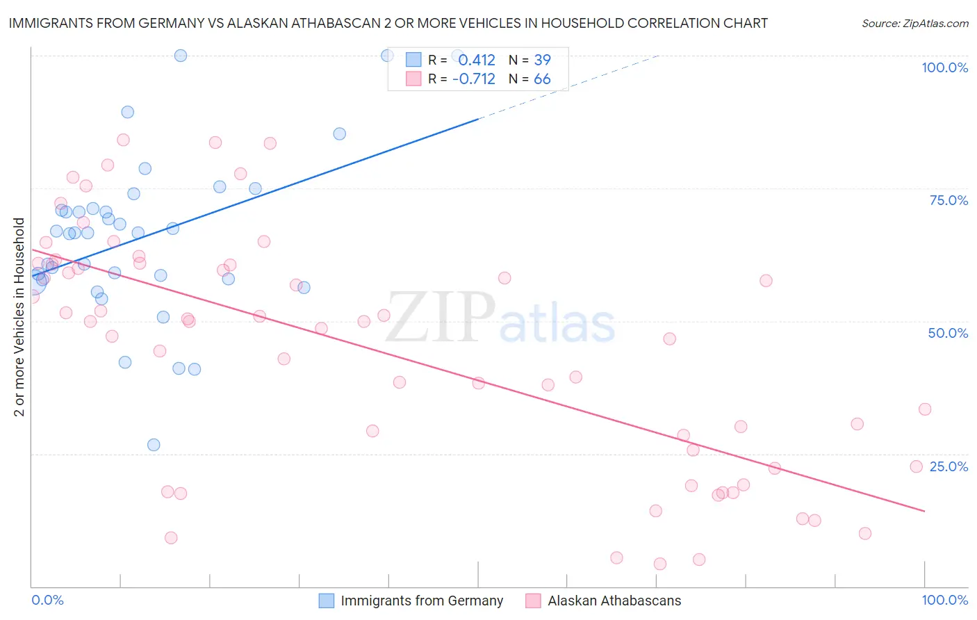 Immigrants from Germany vs Alaskan Athabascan 2 or more Vehicles in Household