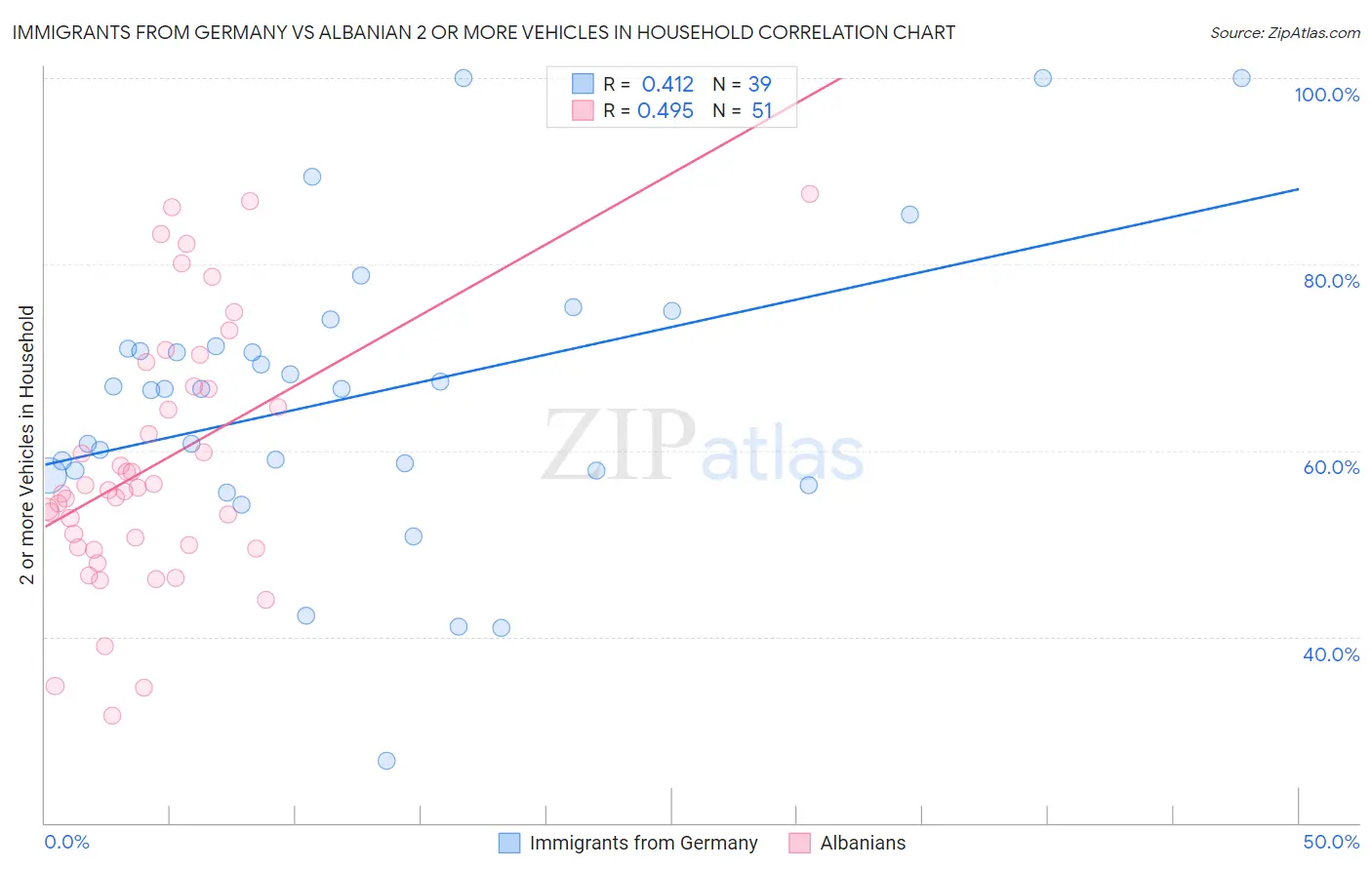 Immigrants from Germany vs Albanian 2 or more Vehicles in Household