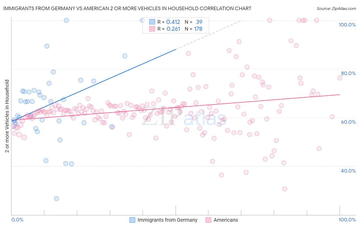 Immigrants from Germany vs American 2 or more Vehicles in Household