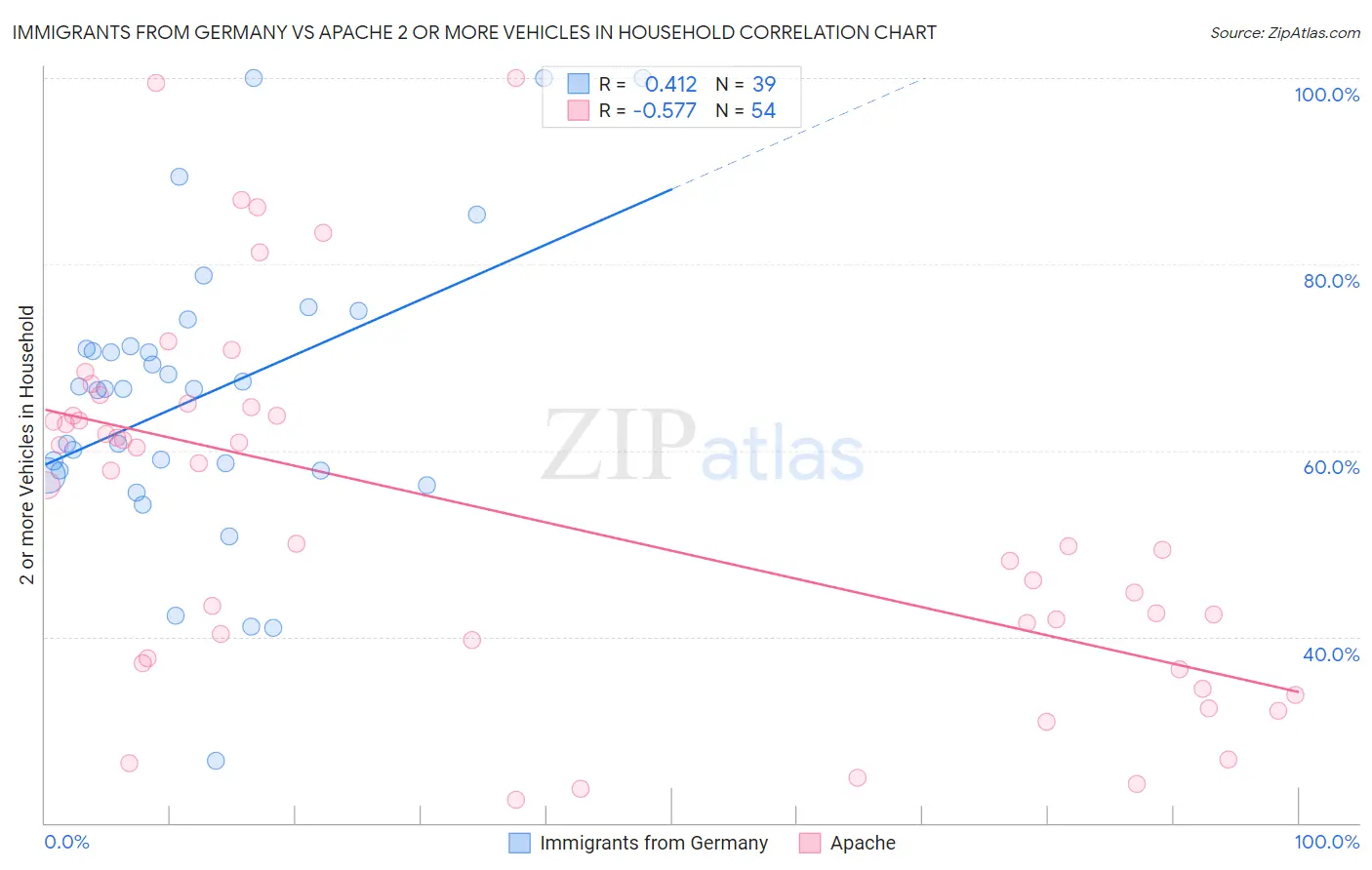 Immigrants from Germany vs Apache 2 or more Vehicles in Household