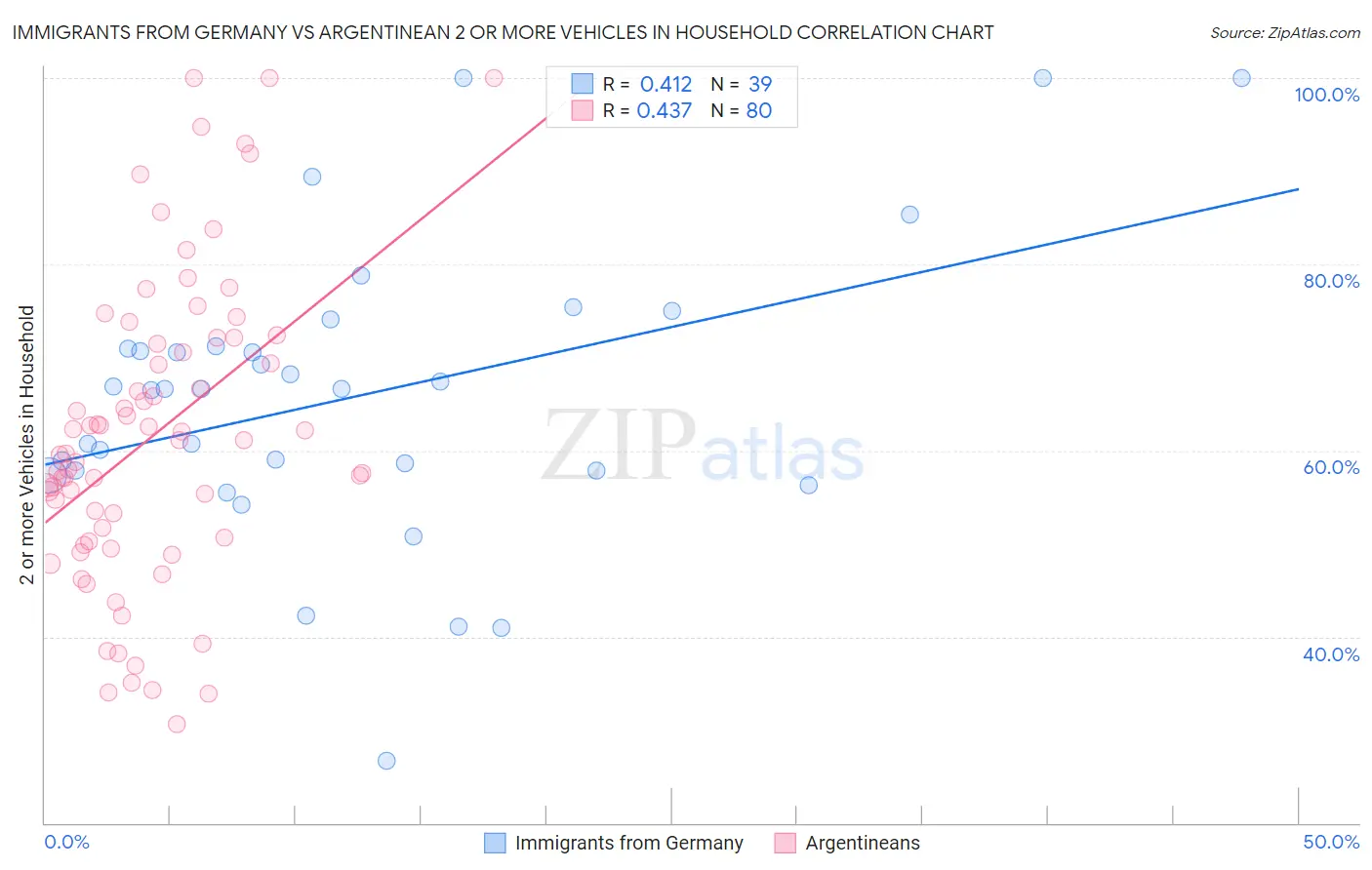 Immigrants from Germany vs Argentinean 2 or more Vehicles in Household