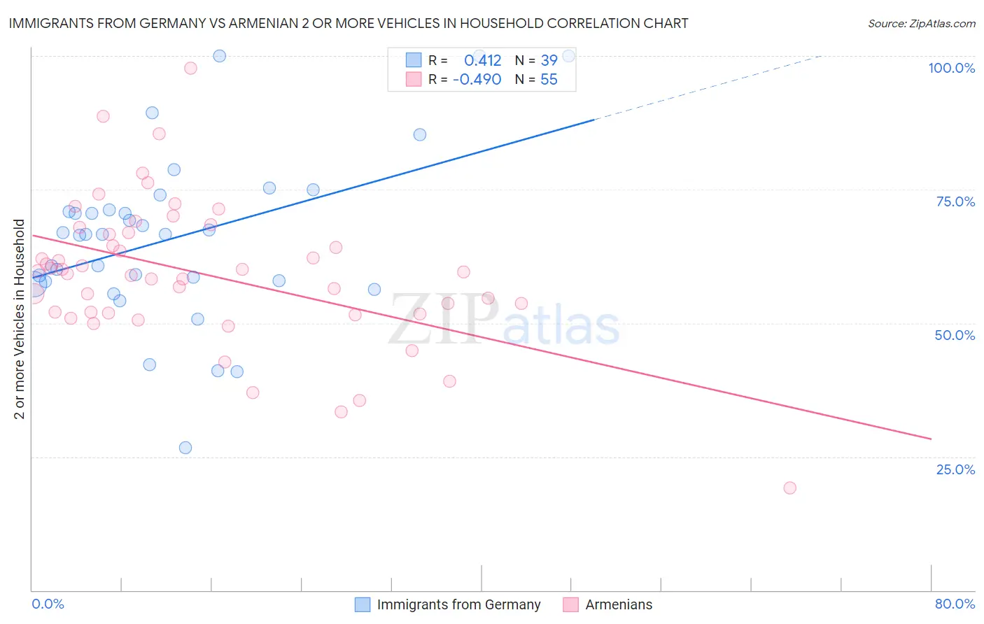 Immigrants from Germany vs Armenian 2 or more Vehicles in Household