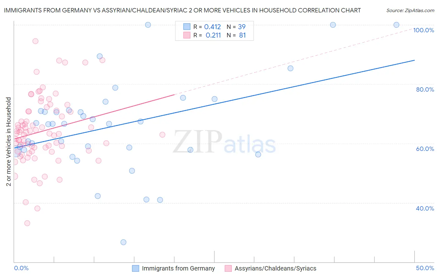 Immigrants from Germany vs Assyrian/Chaldean/Syriac 2 or more Vehicles in Household