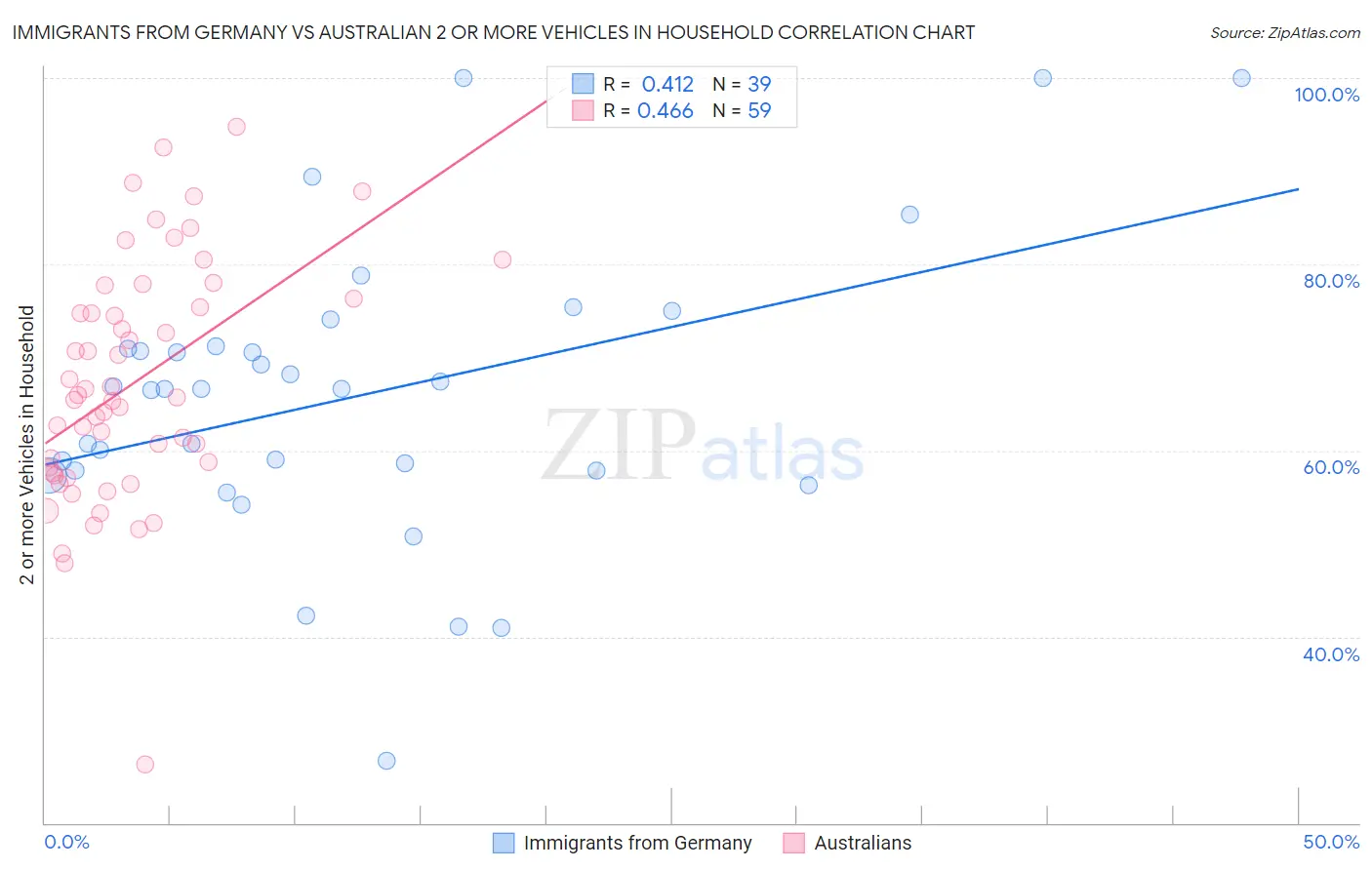 Immigrants from Germany vs Australian 2 or more Vehicles in Household