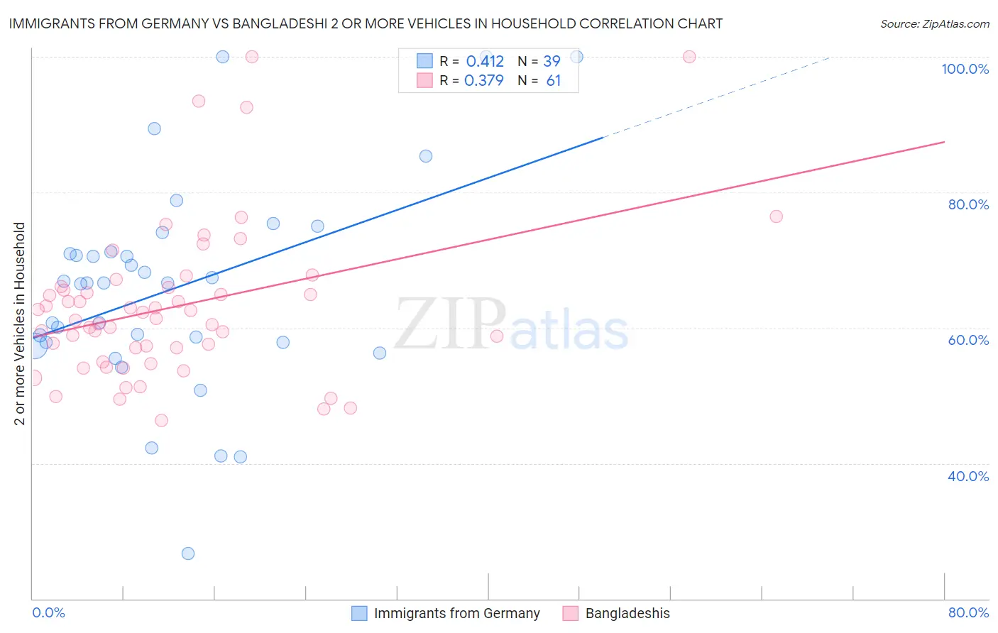 Immigrants from Germany vs Bangladeshi 2 or more Vehicles in Household