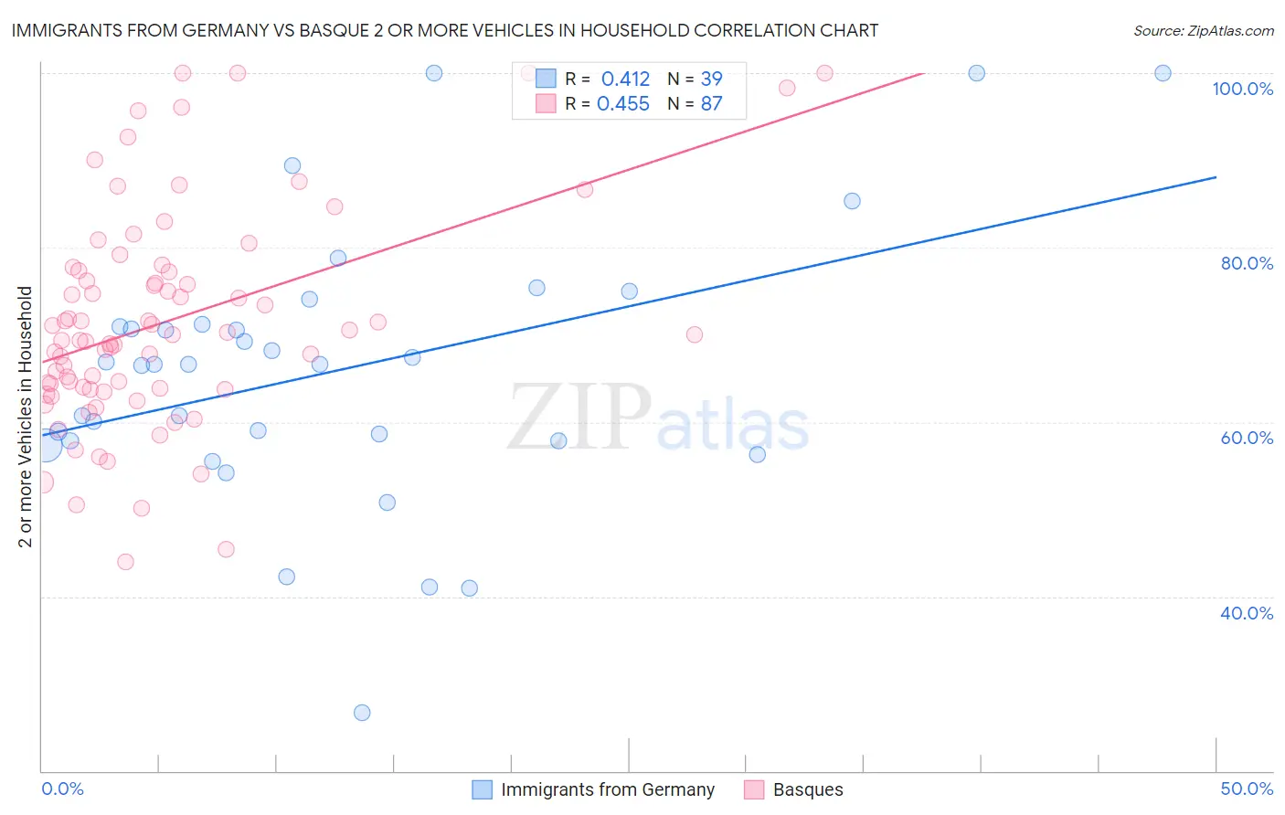 Immigrants from Germany vs Basque 2 or more Vehicles in Household
