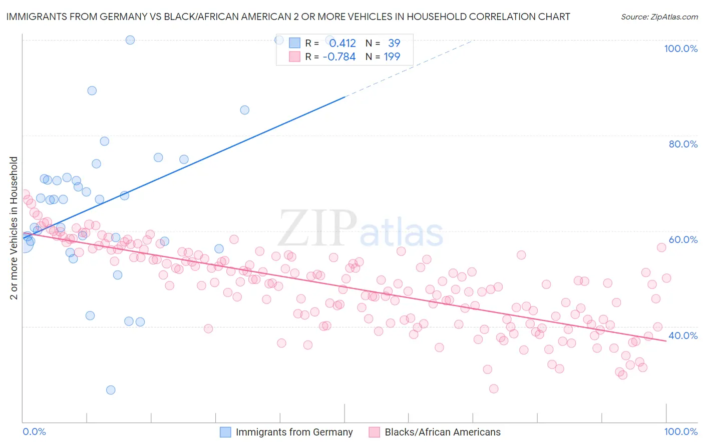 Immigrants from Germany vs Black/African American 2 or more Vehicles in Household