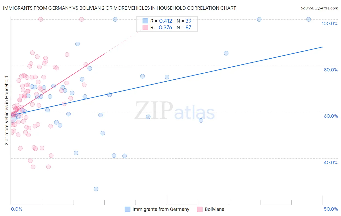 Immigrants from Germany vs Bolivian 2 or more Vehicles in Household