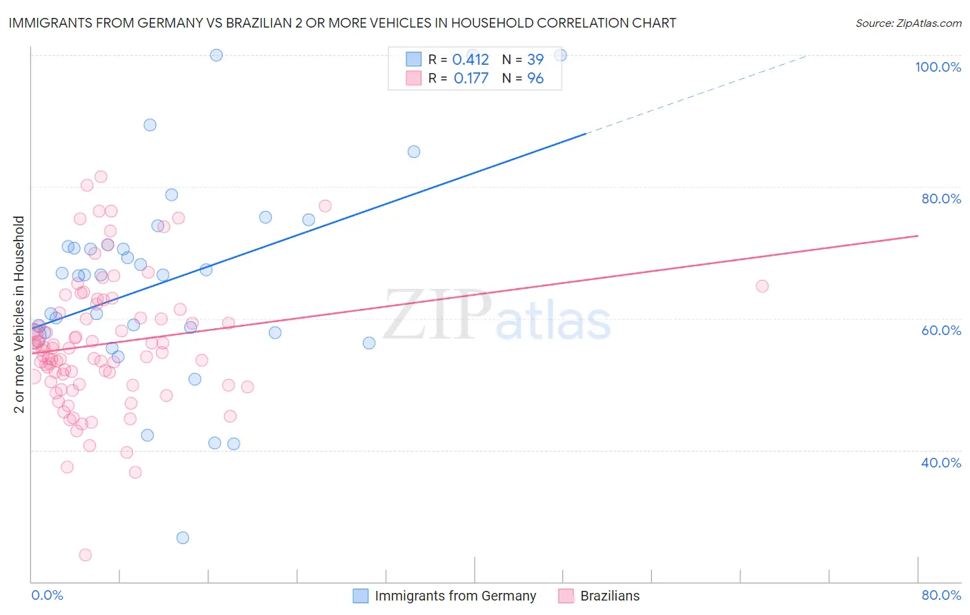 Immigrants from Germany vs Brazilian 2 or more Vehicles in Household