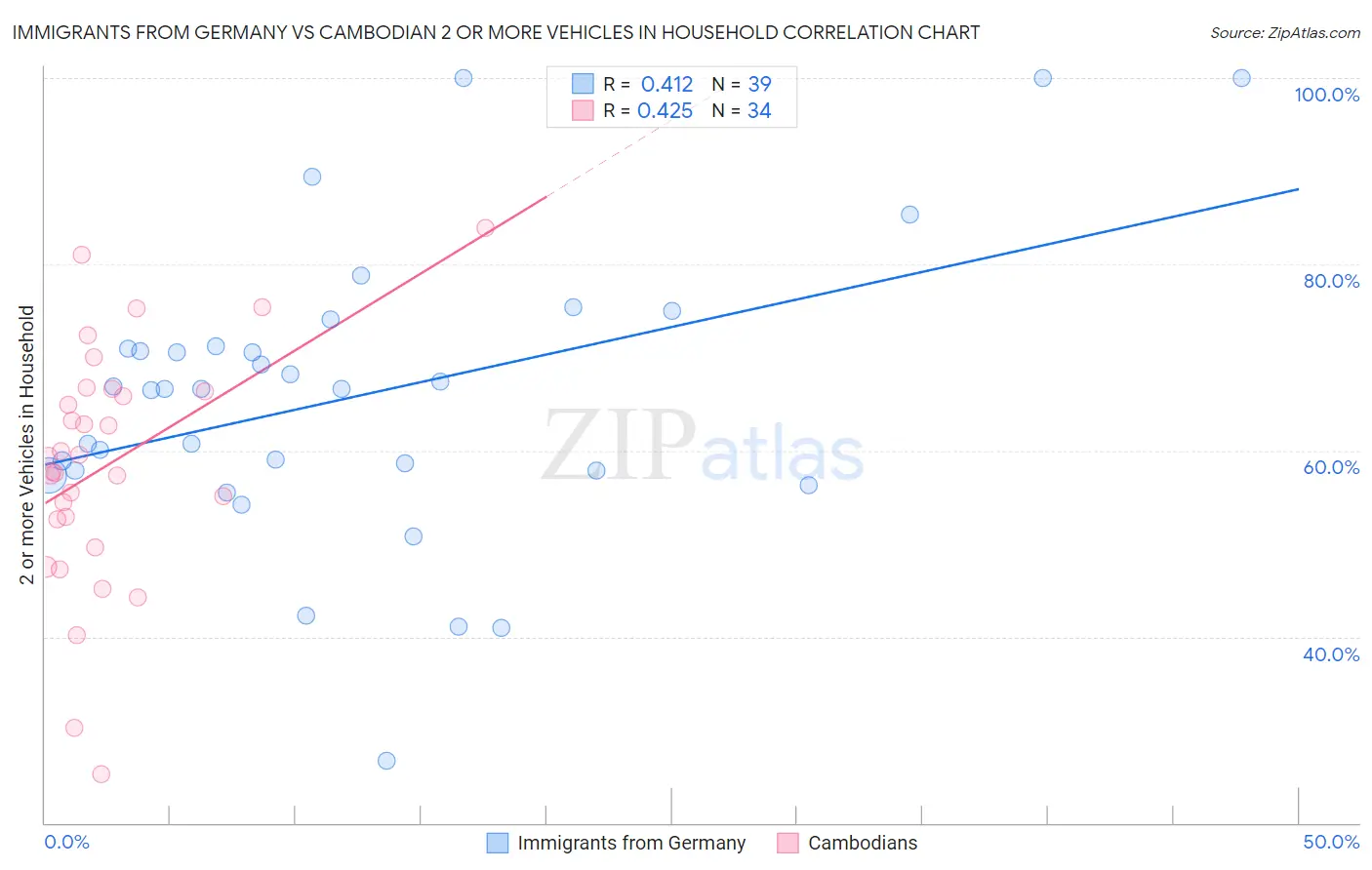 Immigrants from Germany vs Cambodian 2 or more Vehicles in Household