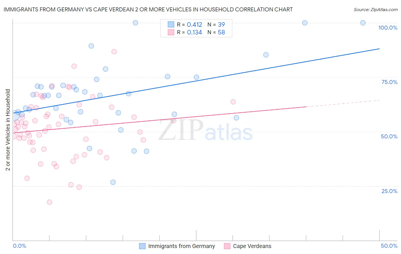 Immigrants from Germany vs Cape Verdean 2 or more Vehicles in Household