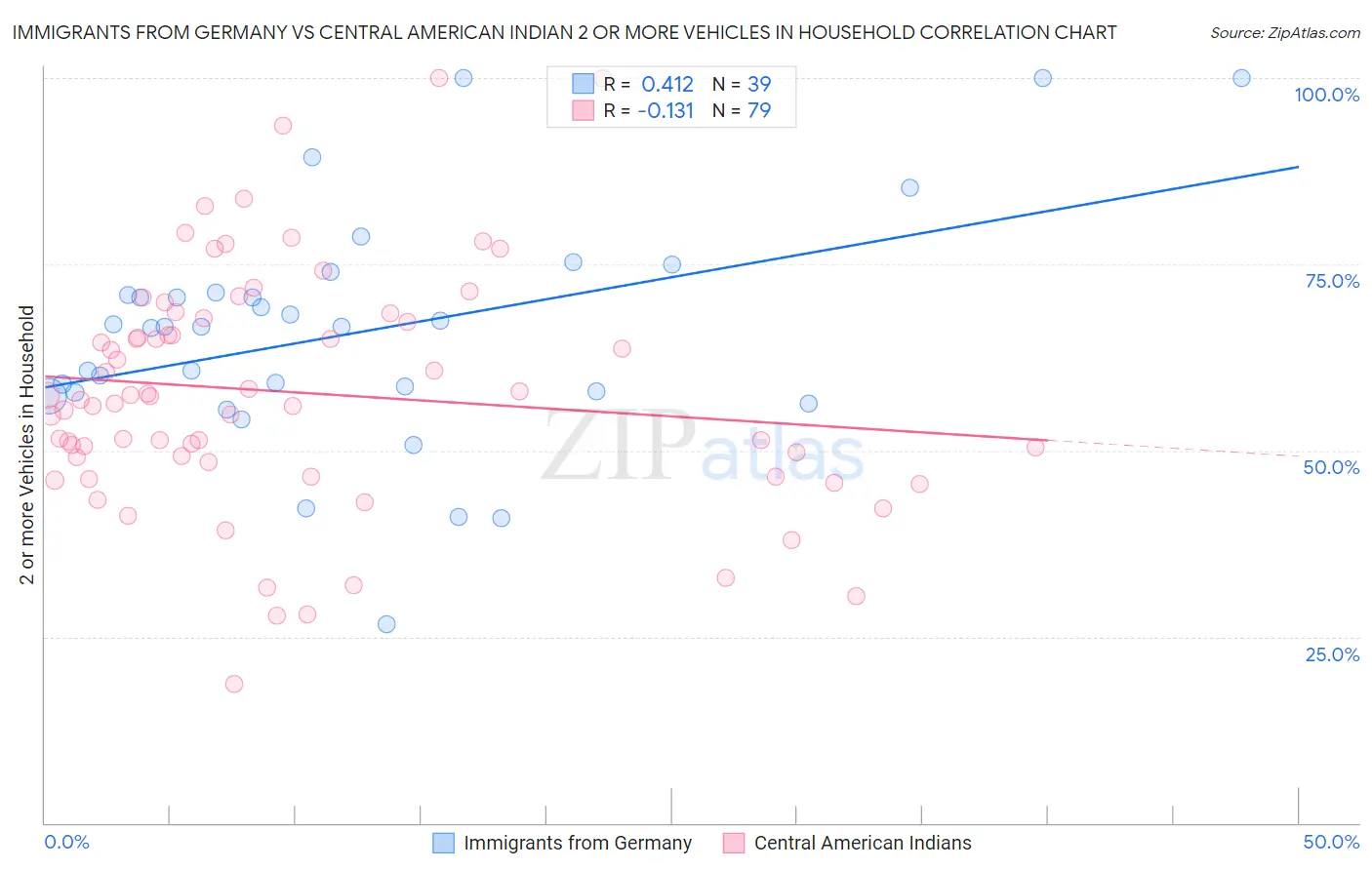 Immigrants from Germany vs Central American Indian 2 or more Vehicles in Household
