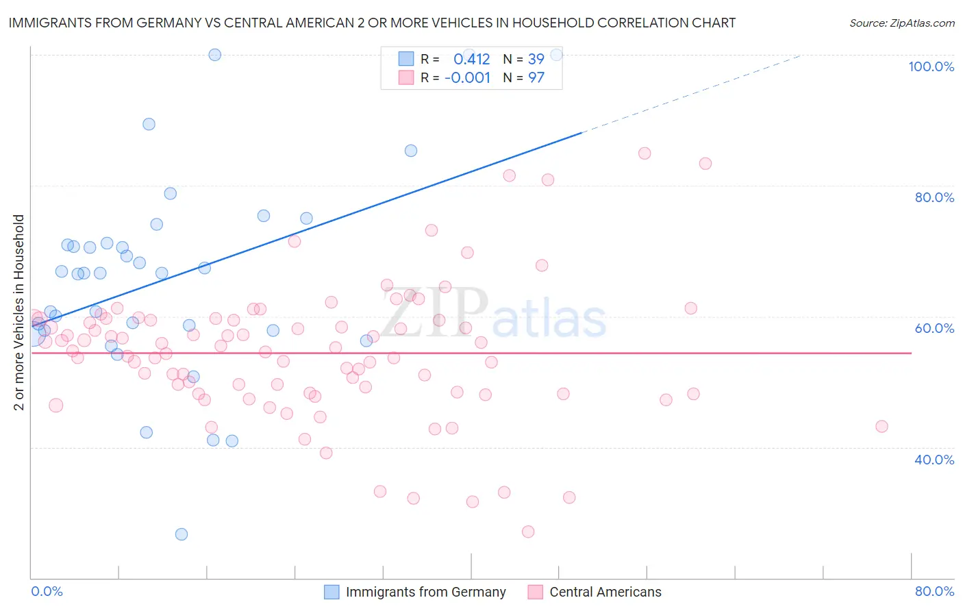 Immigrants from Germany vs Central American 2 or more Vehicles in Household