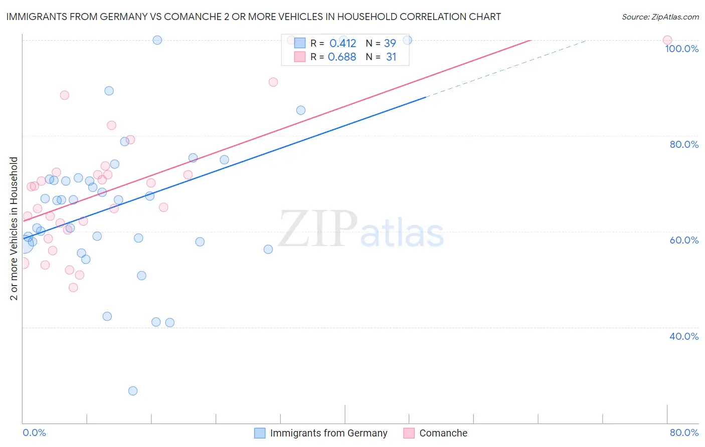 Immigrants from Germany vs Comanche 2 or more Vehicles in Household