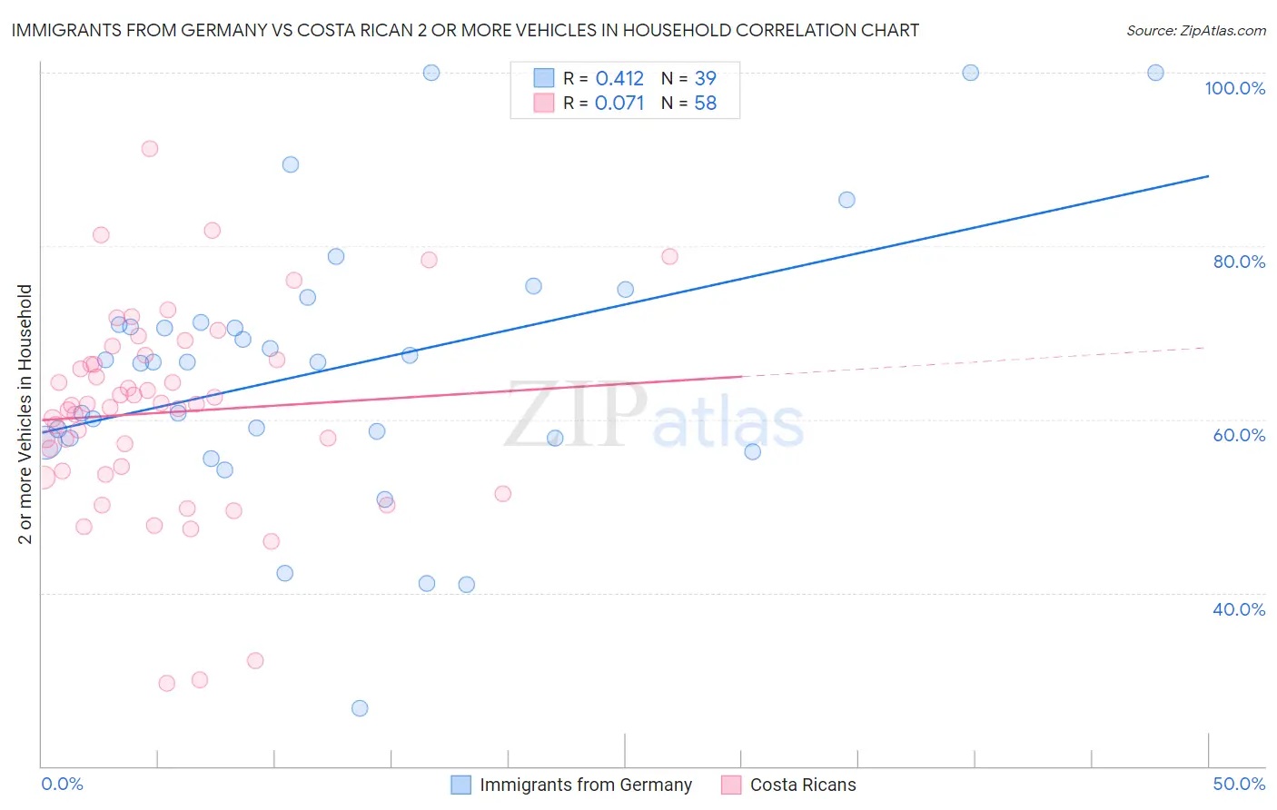 Immigrants from Germany vs Costa Rican 2 or more Vehicles in Household