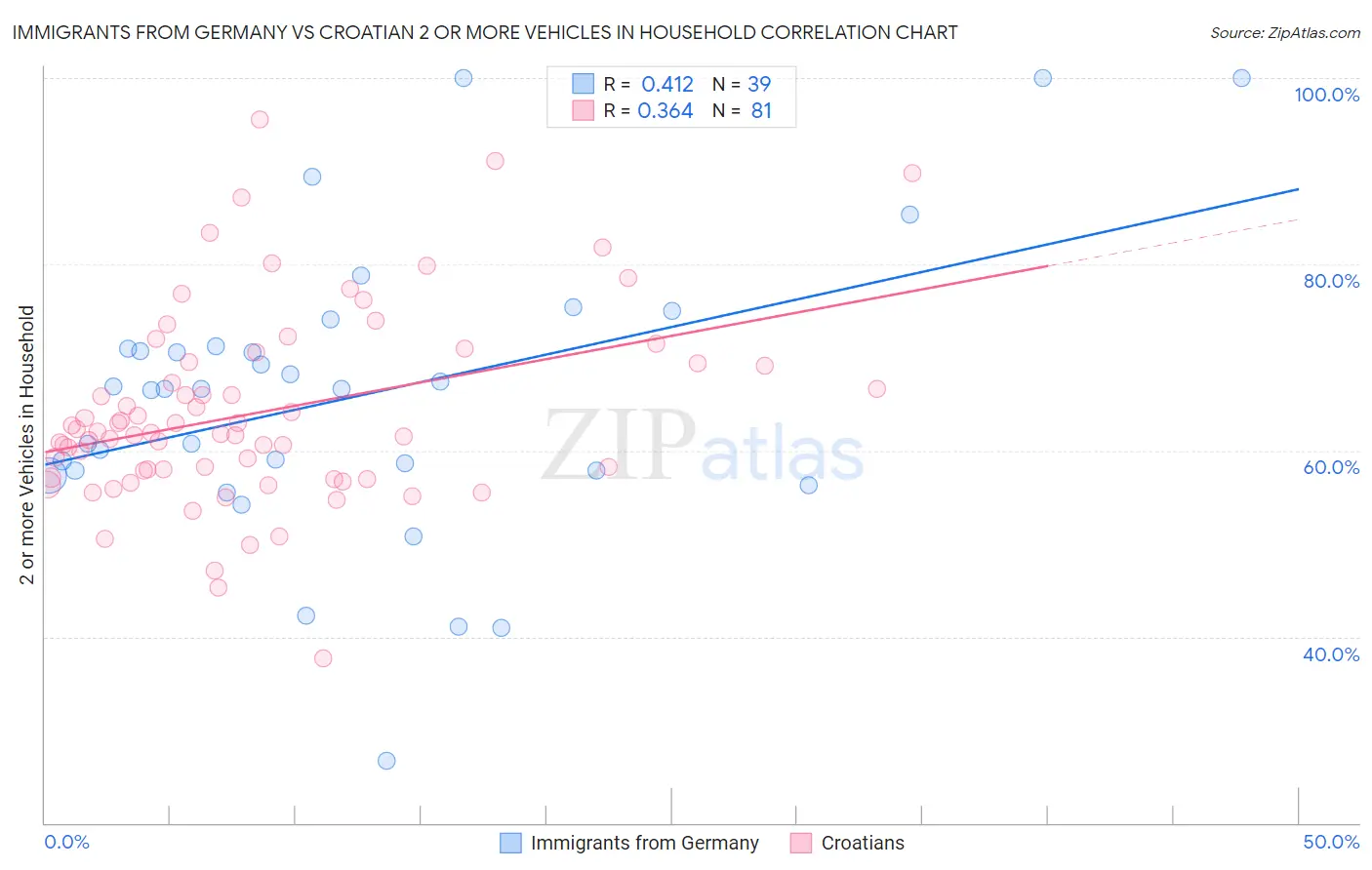 Immigrants from Germany vs Croatian 2 or more Vehicles in Household