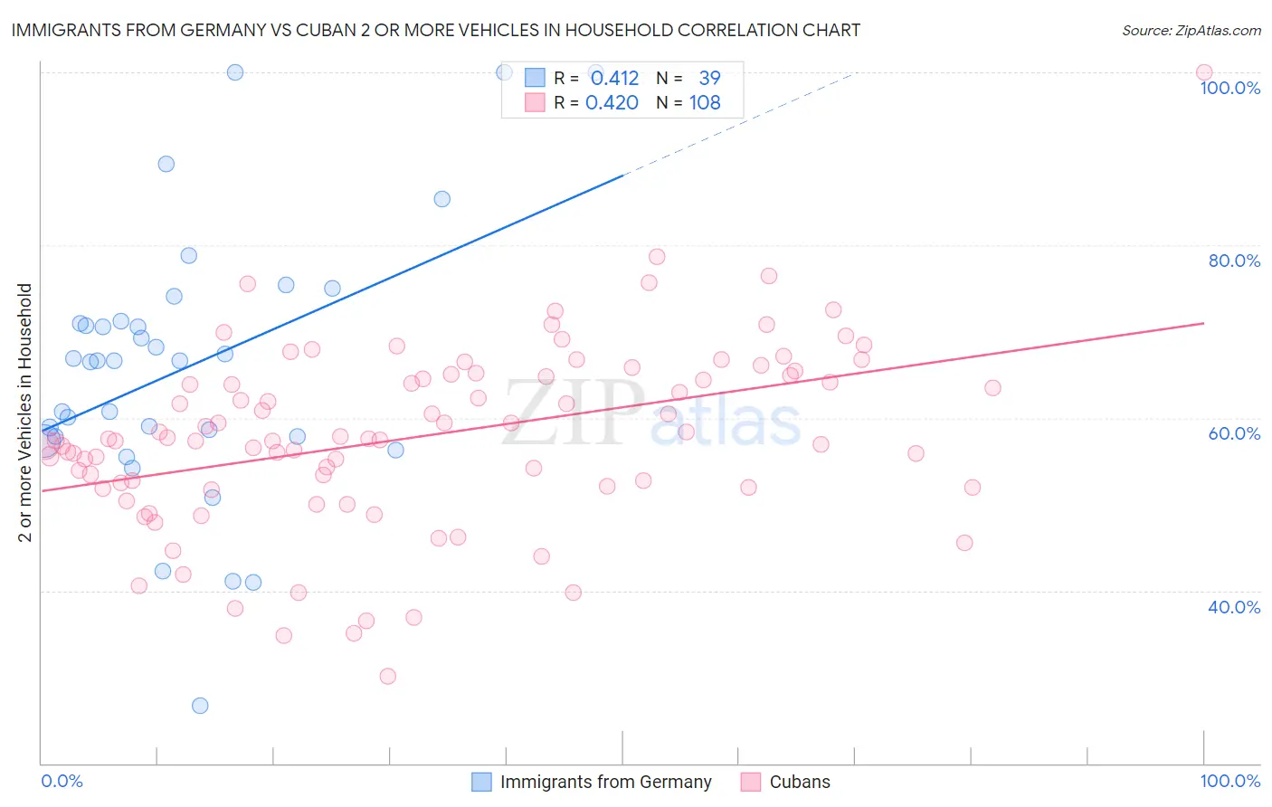 Immigrants from Germany vs Cuban 2 or more Vehicles in Household