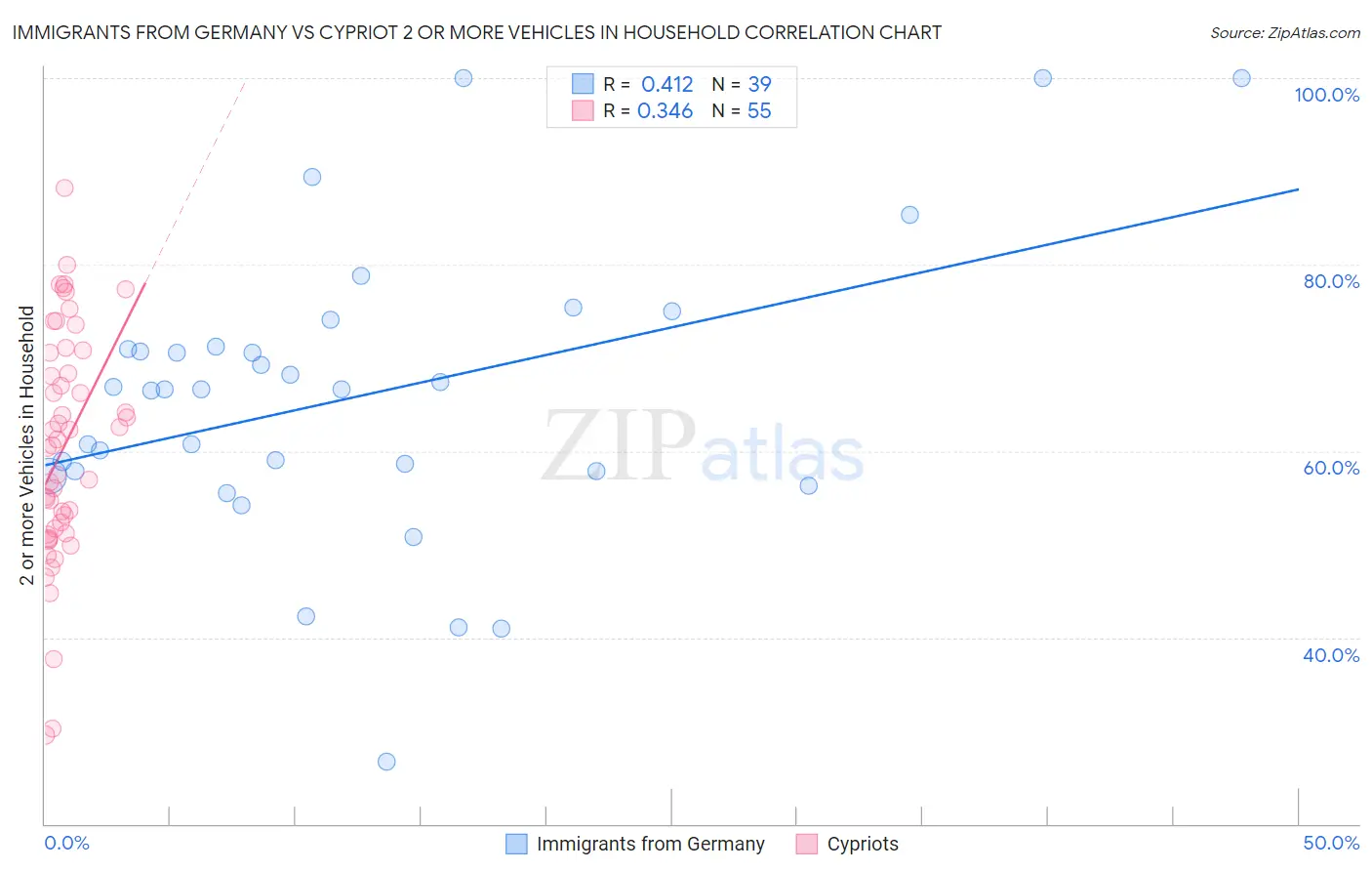 Immigrants from Germany vs Cypriot 2 or more Vehicles in Household