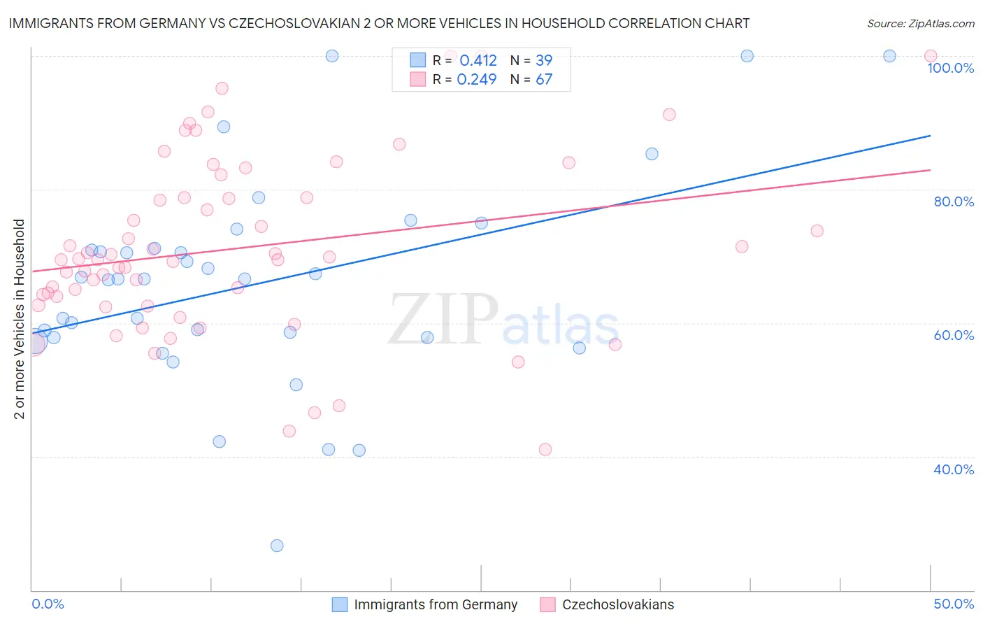Immigrants from Germany vs Czechoslovakian 2 or more Vehicles in Household