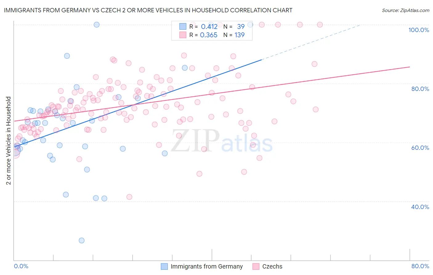Immigrants from Germany vs Czech 2 or more Vehicles in Household