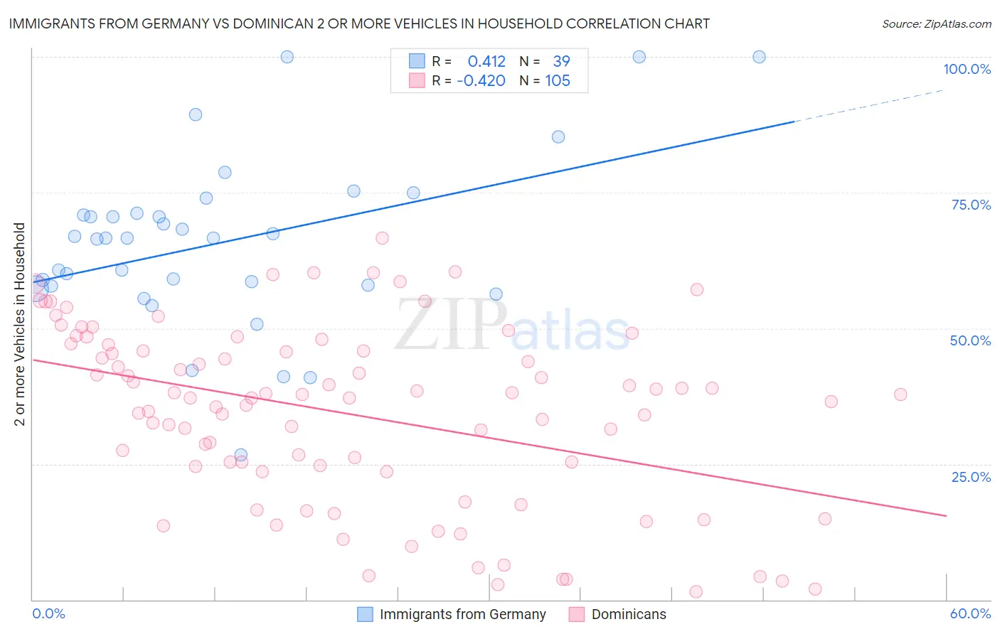 Immigrants from Germany vs Dominican 2 or more Vehicles in Household