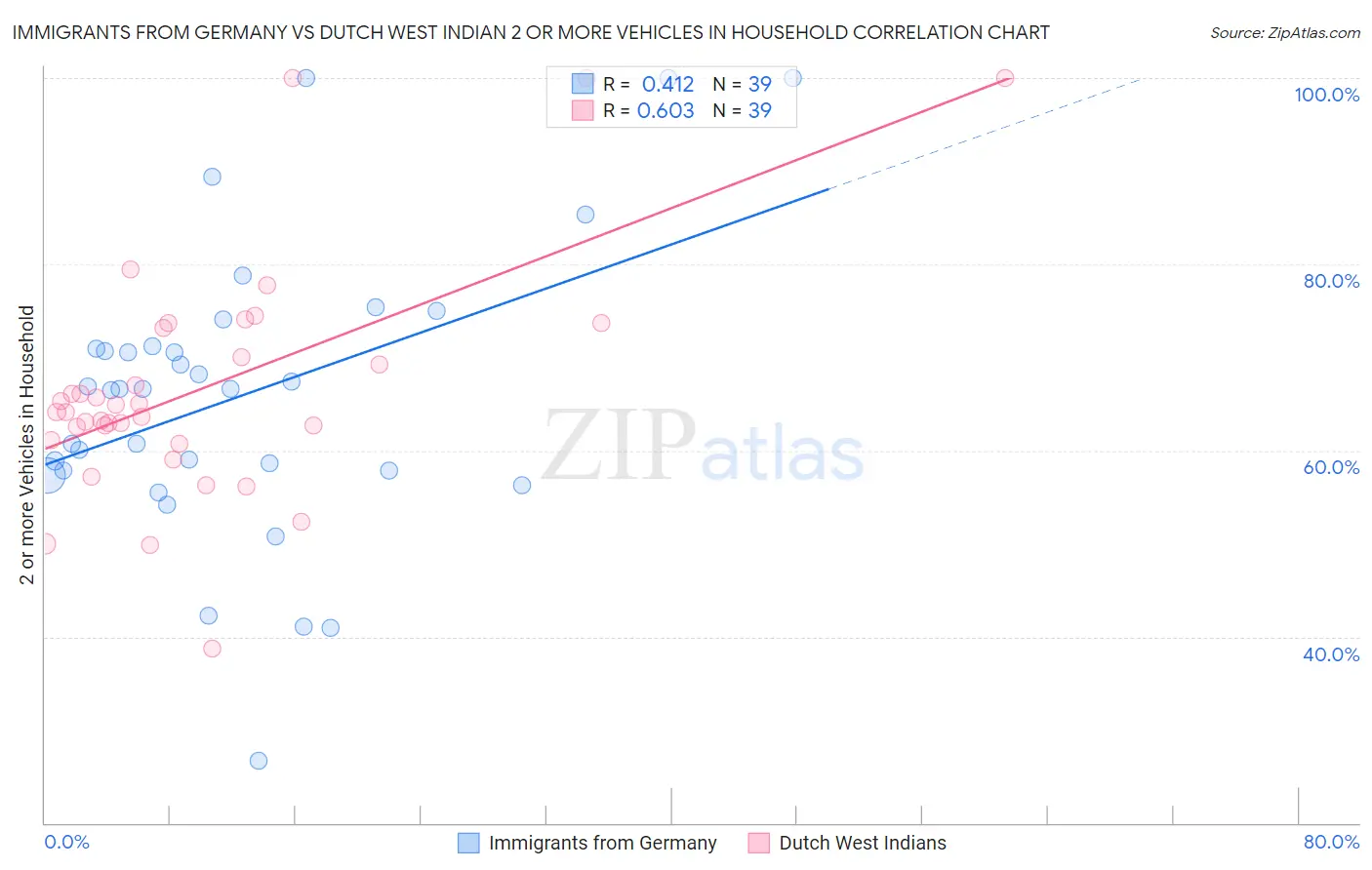 Immigrants from Germany vs Dutch West Indian 2 or more Vehicles in Household