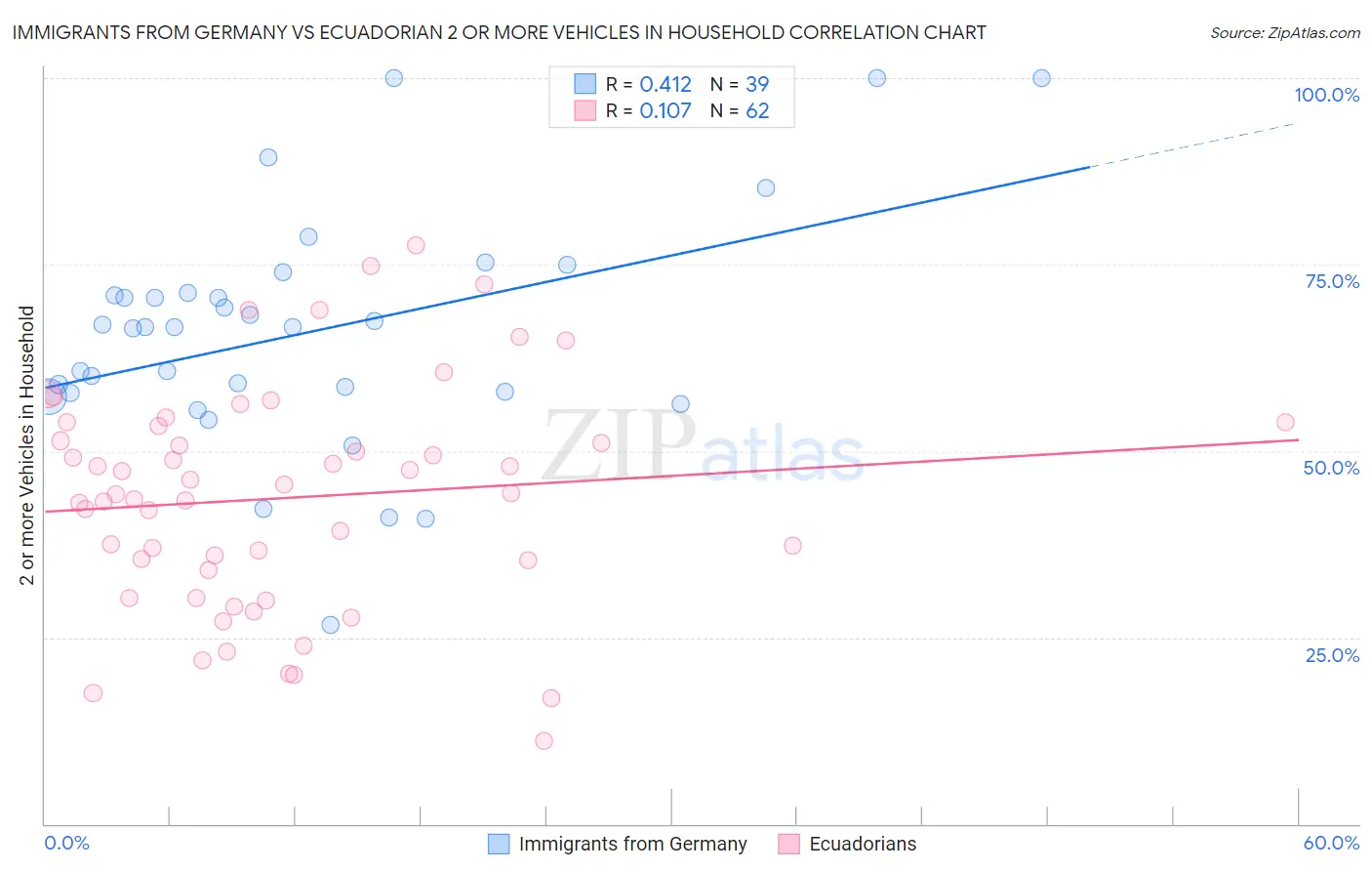 Immigrants from Germany vs Ecuadorian 2 or more Vehicles in Household